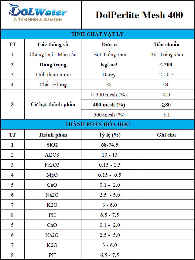 Thành phần vật liệu DolPerlite mesh 400