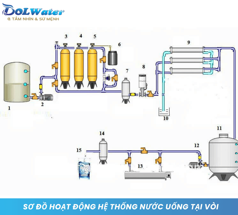 Sơ đồ vận hành hệ thống nước uống tại vòi, minh họa quy trình xử lý và cung cấp nước ổn định.