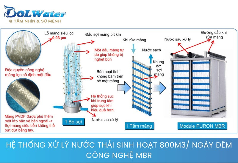 Thiết kế mô-đun hóa giúp hệ thống 800m3 dễ dàng nâng cấp công suất và bảo trì màng định kỳ